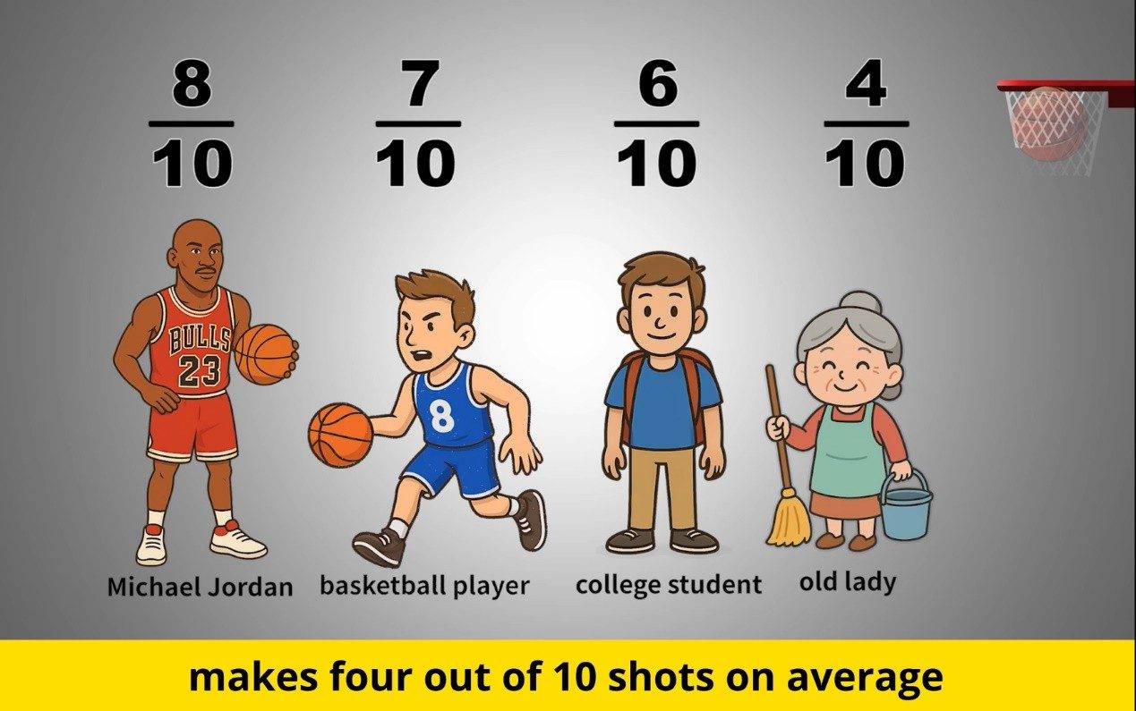 Probability analogy — 4 out of 10 shots