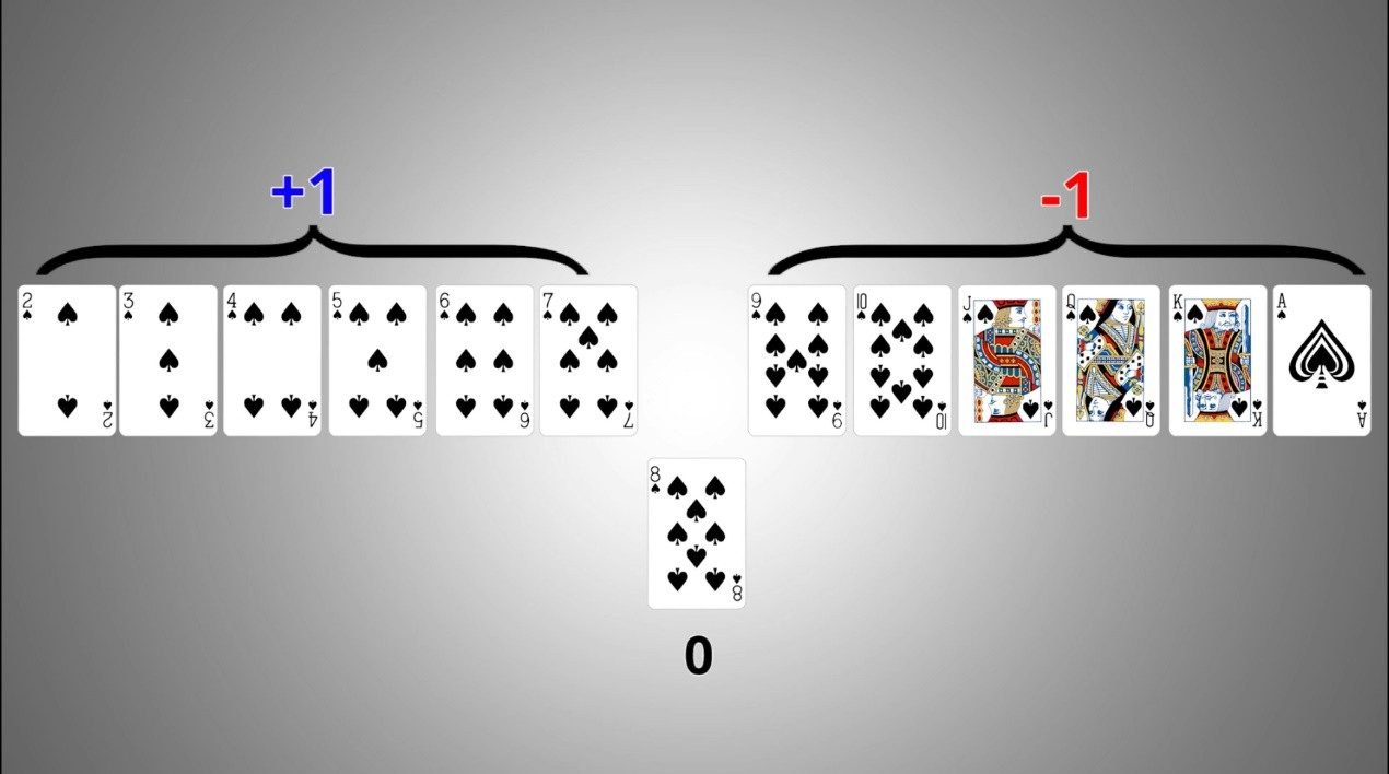 Level-1 counting — +1 / −1 cards