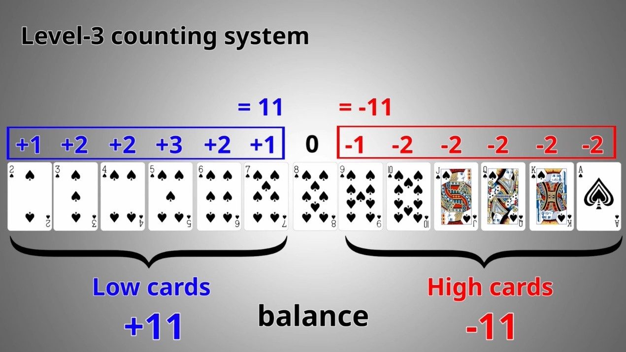 Level-3 counting system — balance +11 / −11
