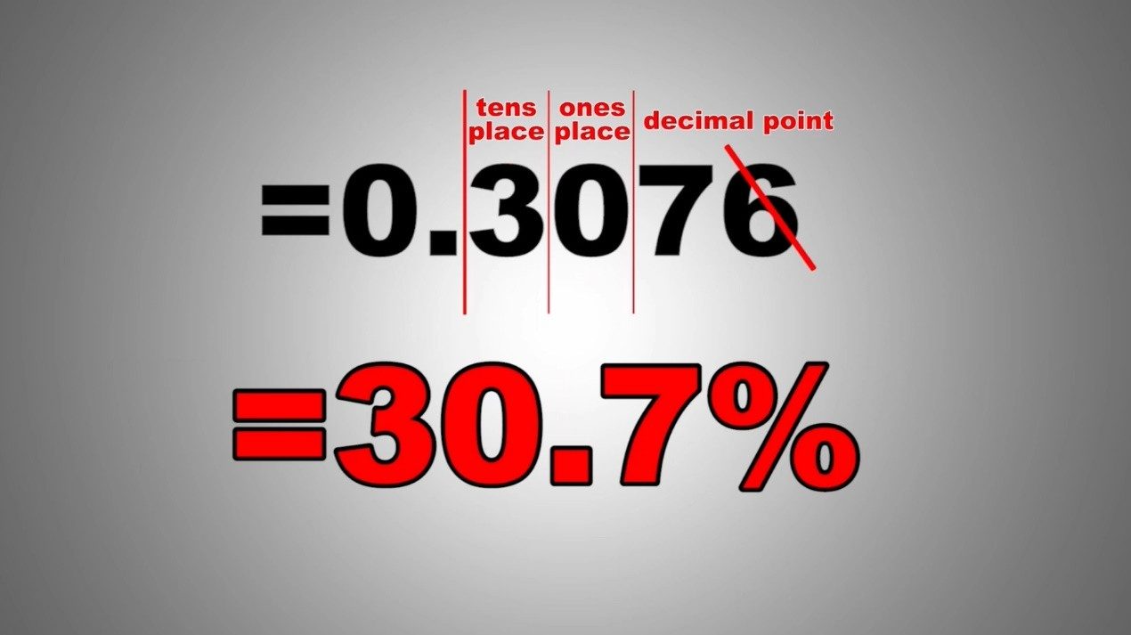 0.3076 → 30.7%