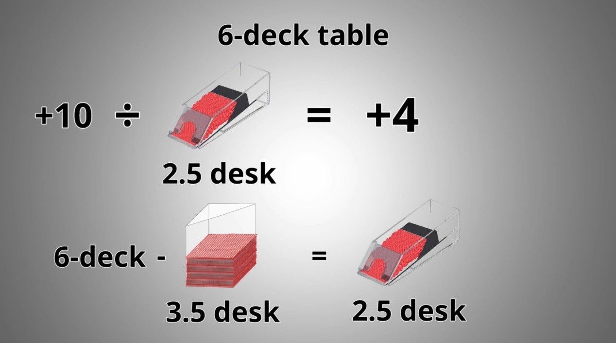 6-deck table — true count conversion